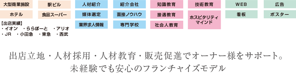 出店立地・人材採用・人材教育・販売促進でオーナー様をサポート。未経験でも安心のフランチャイズモデル