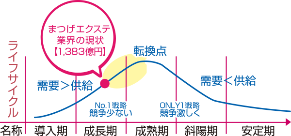 ビジネスチャンス