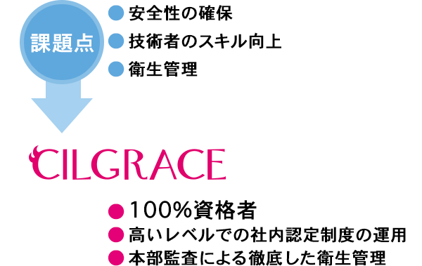 まつげエクステの課題とCILGRACEのメリット